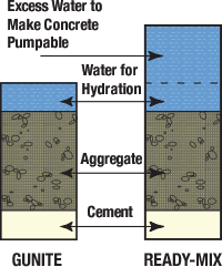 Gunite Difference